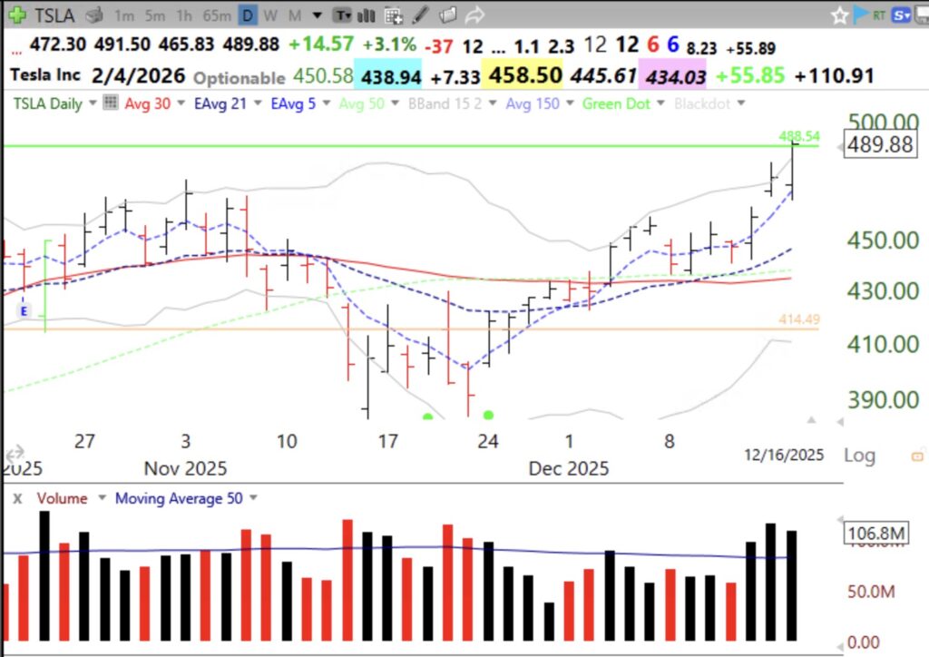 Blog Post: Day 2 of $QQQ short term down-trend; However, $TSLA has high volume GLB, see daily chart. Will it succeed? Must not close below green line, @488.54. Also looks like a cup with handle break-out.
