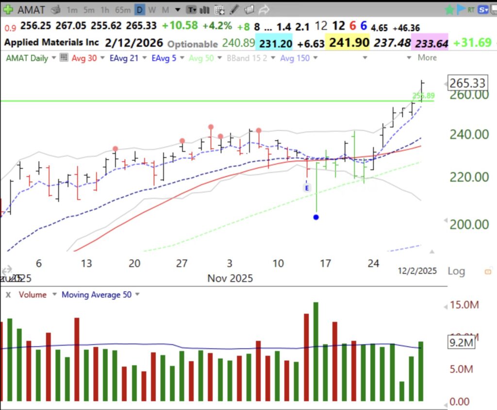 Blog Post: Day 3 of $QQQ short term up-trend; $AMAT triggered a GLB alert this morning; Did you see my message on X?