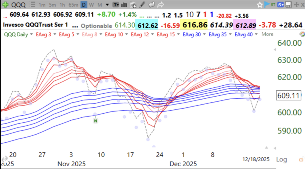 Blog Post: Day 4 of $QQQ short term down-trend; $QQQ flat, see modified daily Guppy chart. Will people take their capital gains in January? GMI-2=2.