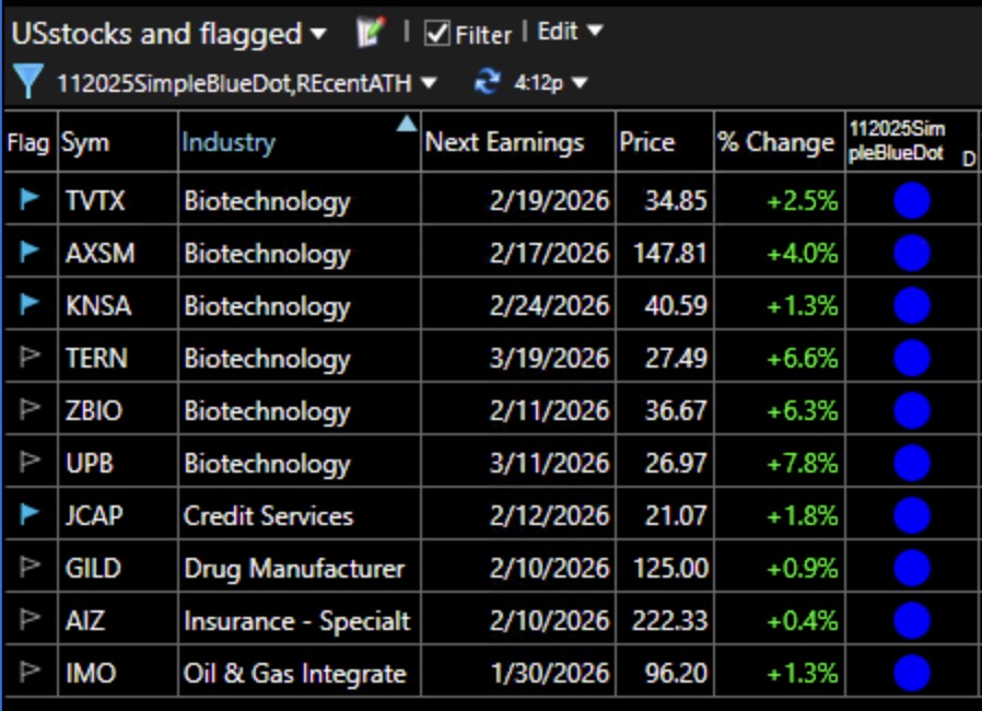 Blog Post: Day 4 of $QQQ short term up-trend; Biotechs strong again, 6 of the 10 stocks that reached a recent ATH and bounced from oversold with a Blue Dot were biotechs, see list.