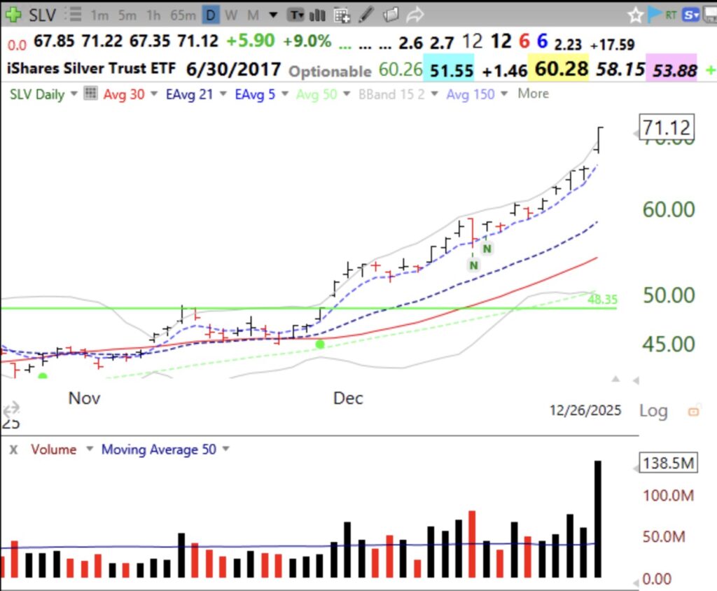 Blog Post: Day 4 of $QQQ short term up-trend; But GMI= only 3. Silver and Gold are going vertical! Be careful.