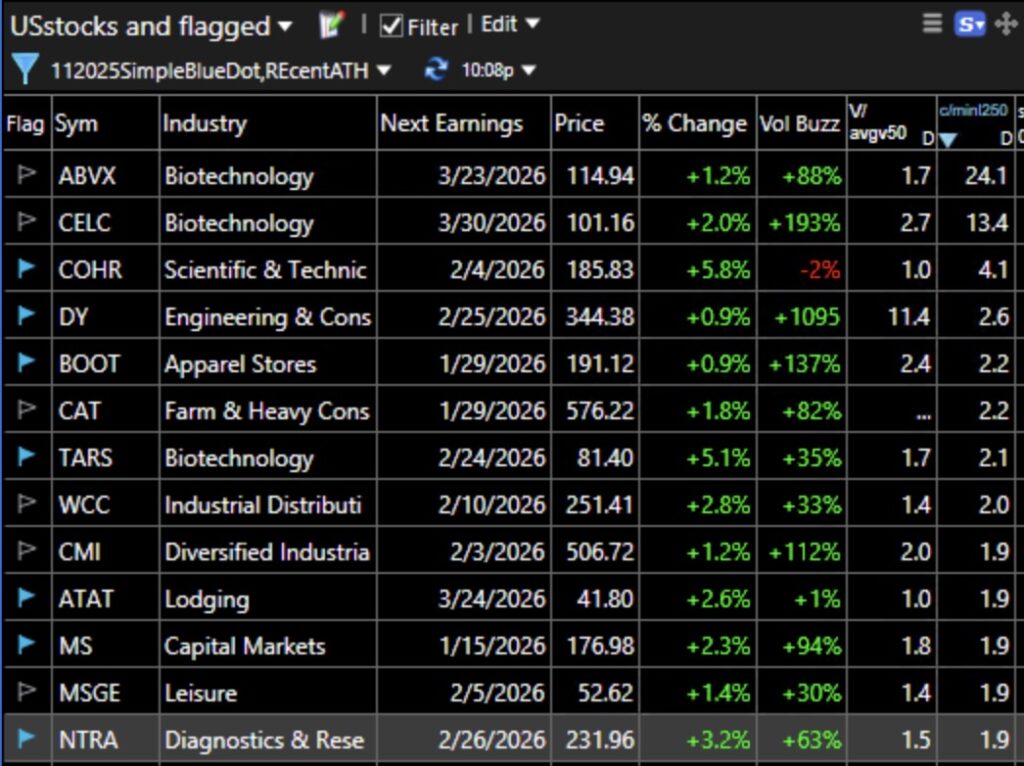 Blog Post: Day 5 of $QQQ short term down-trend, it could end Monday; 13 doublers that had a Blue Dot of Happiness setup on Friday; GMI=4