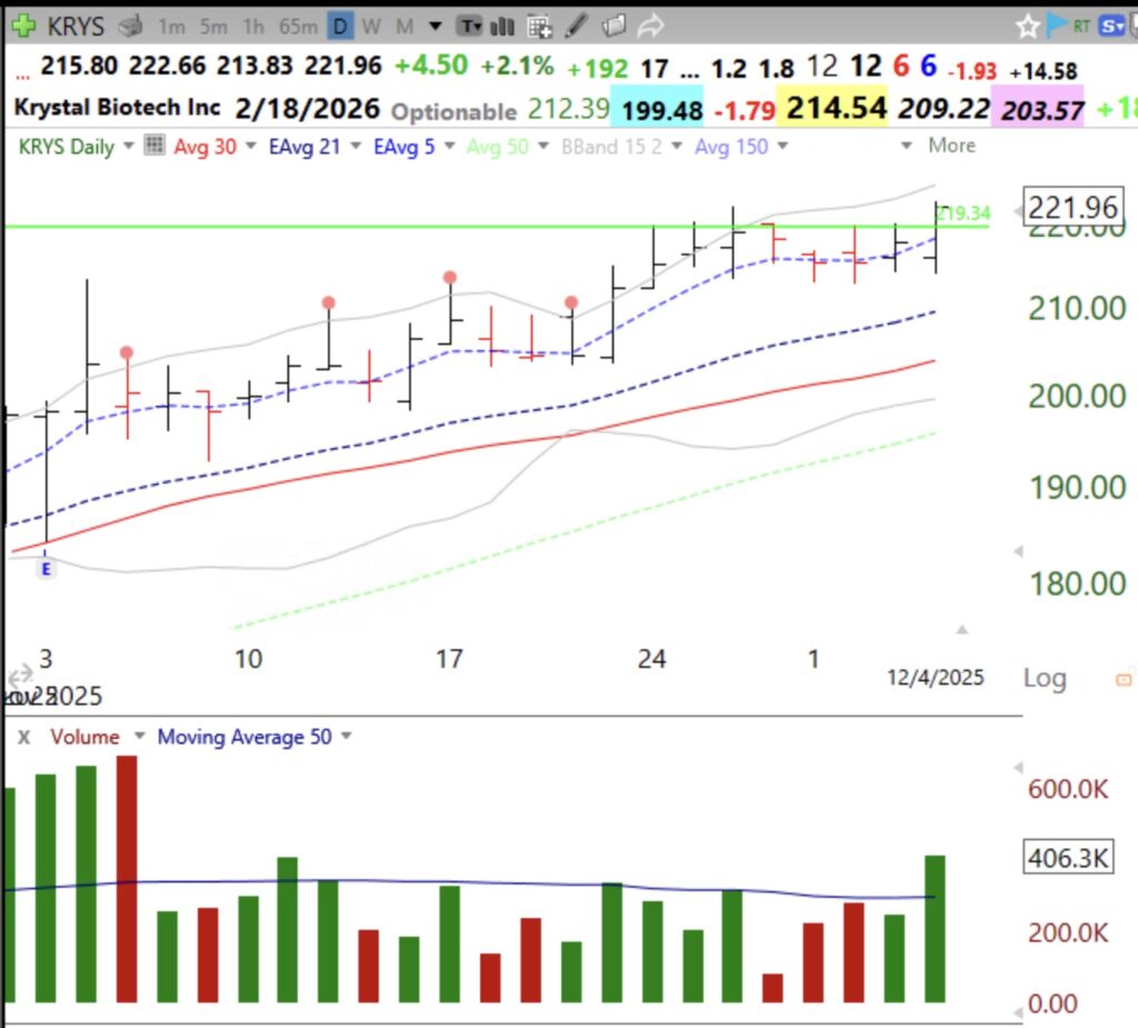 Blog Post: Day 5 of $QQQ short term up-trend; Biotechs remain strong, $KRYS had GLB on Thursday, see daily chart.