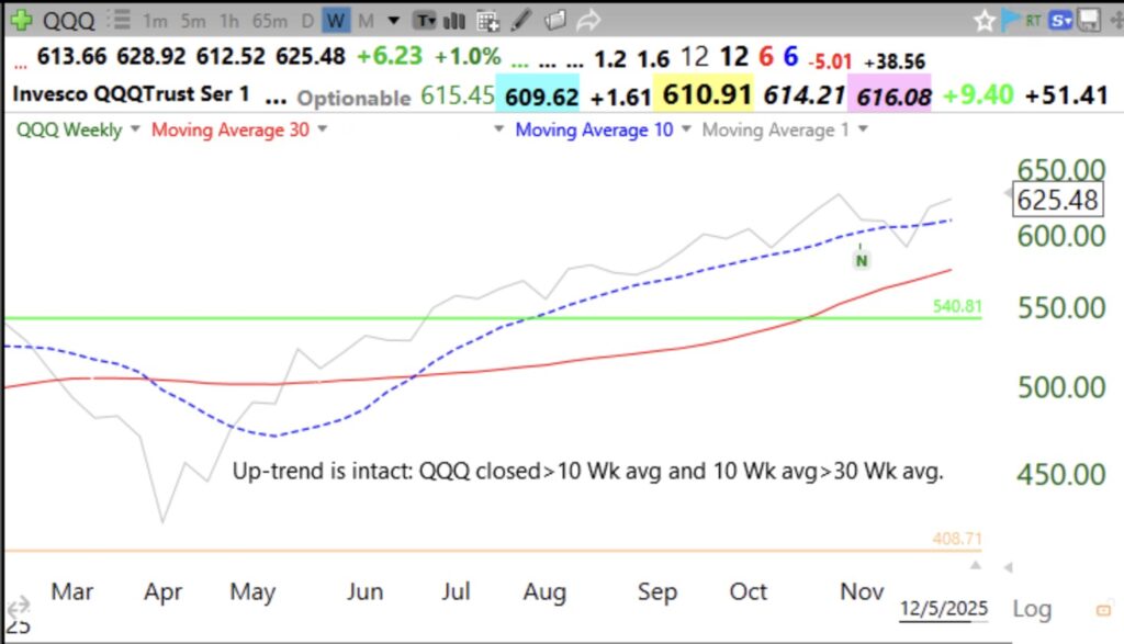 Blog Post: Day 6 of $QQQ short term up-trend; GMI=6 (of 6) and GREEN; See weekly 10:30 chart. Up-trend is intact, see my analysis.
