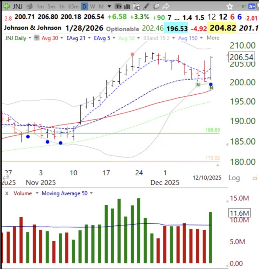 Blog Post: Day 9 of $QQQ short term up-trend; $JNJ had a Blue Dot of Happiness setup early Wednesday, I tweeted about it on X in the morning; see daily chart.