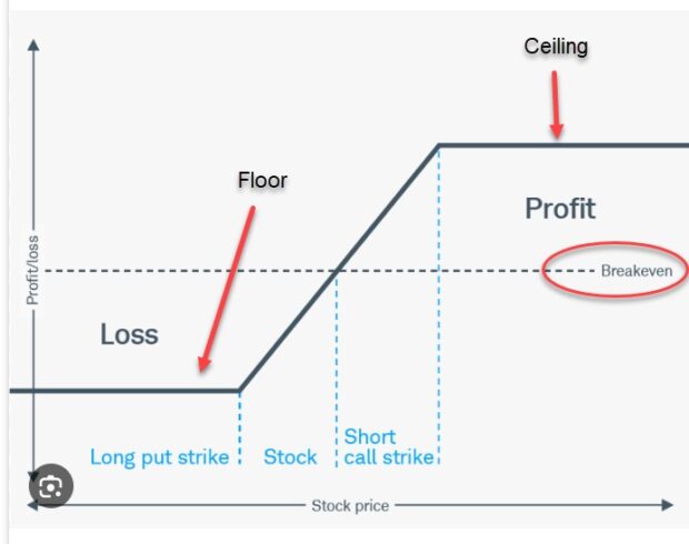 Buffer ETFs and the Collar Strategy