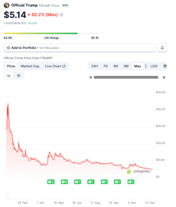 Trump meme coin price