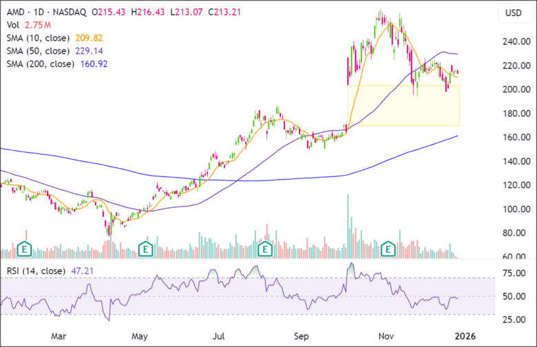AMD 4h Chart 2025-12-26