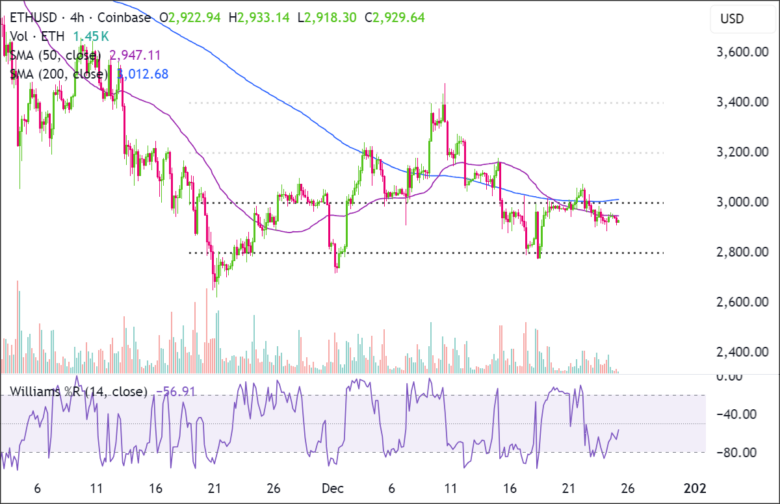 ETHUSD 4h 2025-12-25
