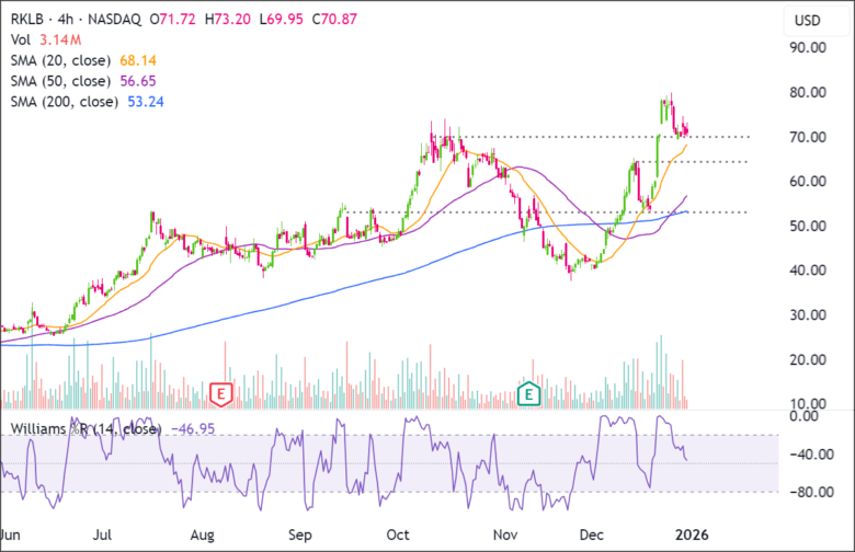RKLB 4hr chart 2025-12-37