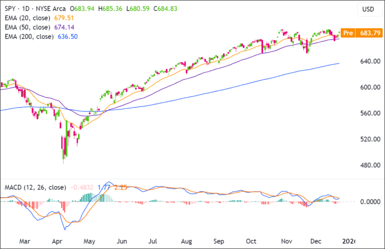 SPY ETF - 2025-12-23