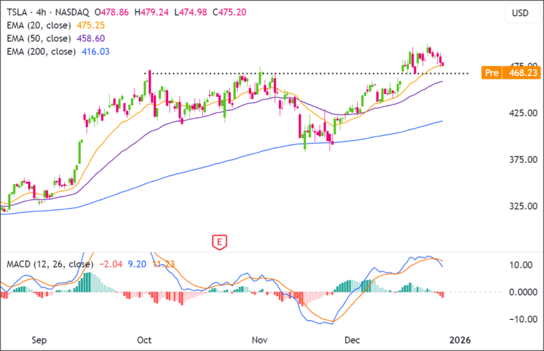 TSLA 4h chart 2025-12-28