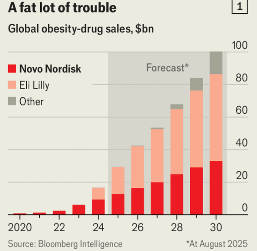 Chart: Global Obesity Drug Sales