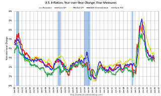 Inflation Measures
