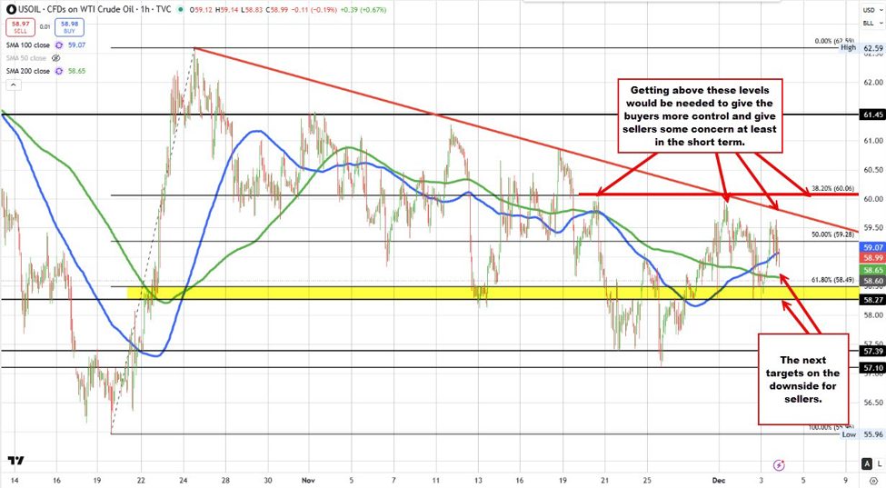 Crude oil futures settle at $58.95 | investingLive