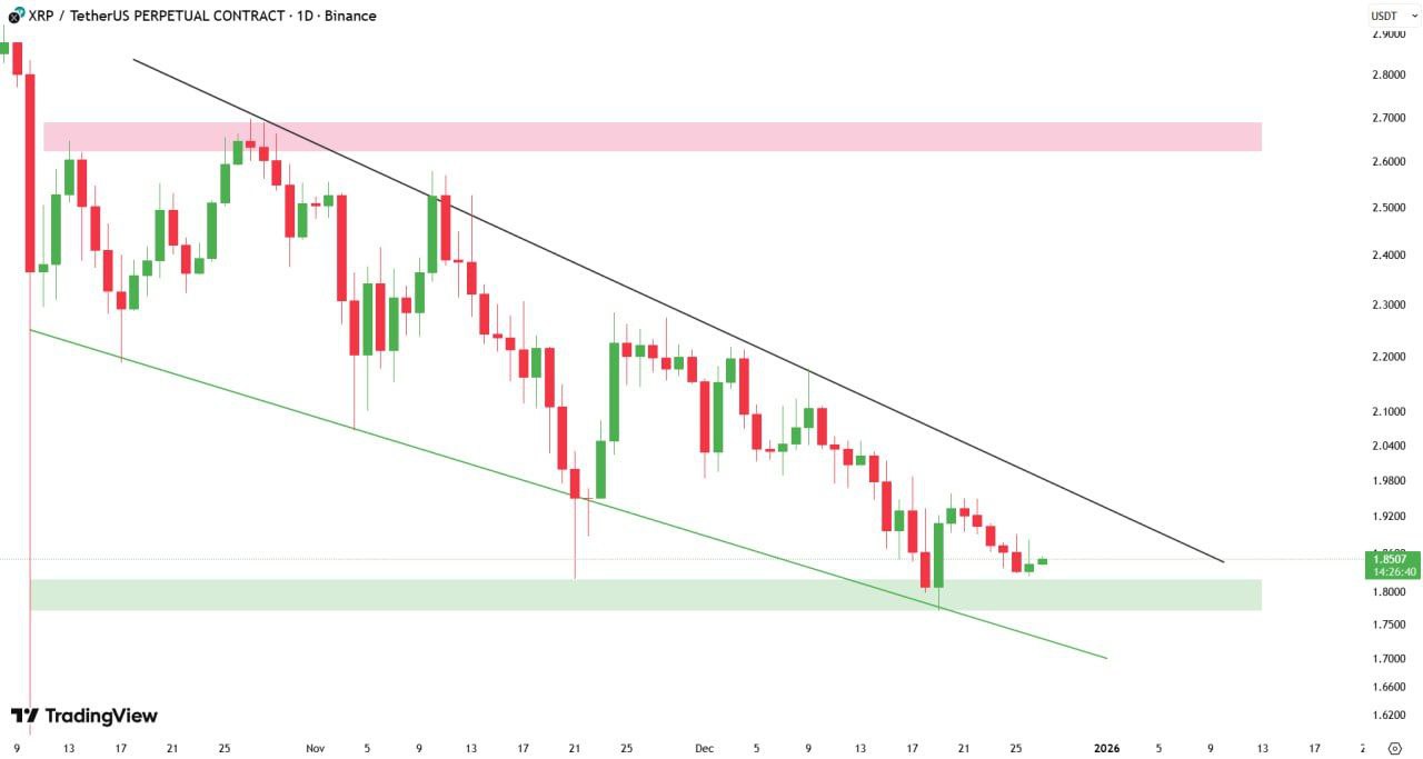 XRP Descending Channel Trend