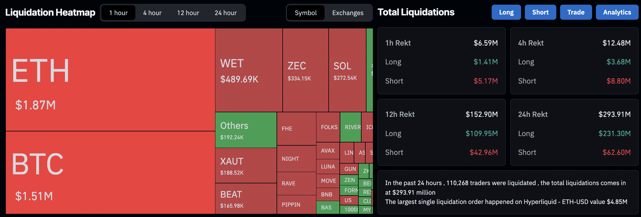 Crypto Market News Today (December 15): Bitcoin Loses $90K Heading into Yearly Close, Is It Officially Over?