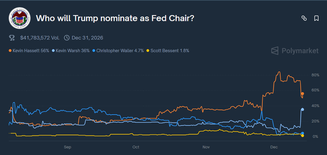 Odds of the next Fed chair