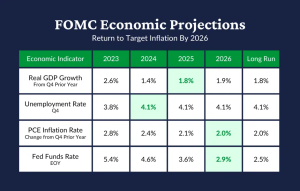 Current Interest Rates