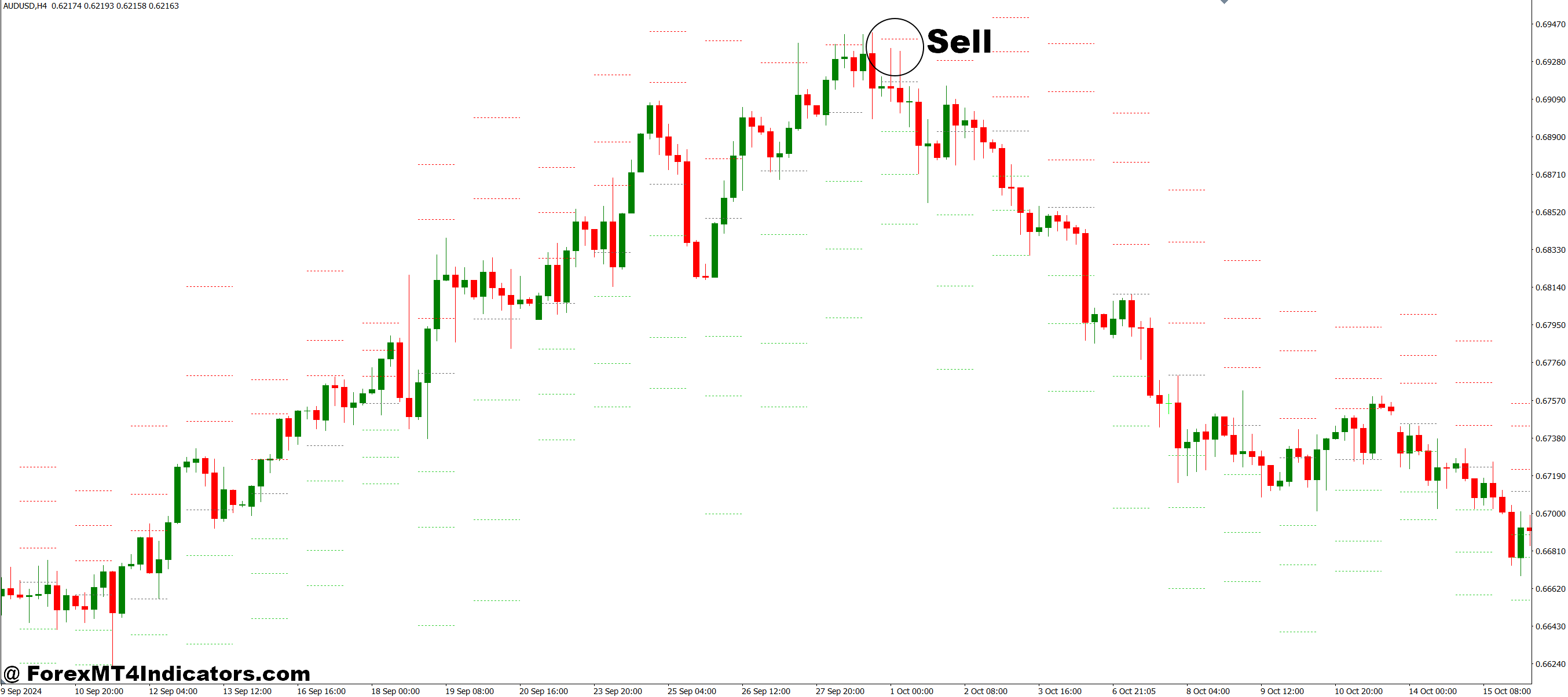How to Trade with Daily Pivot Points Shifted for Different Day Start Time MT4 Indicator - Sell Entry