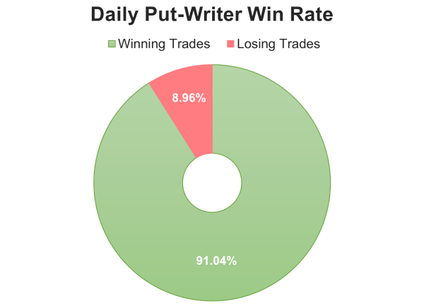Daily Put-Writer Pricing Update: Final Opportunity at Current Rates