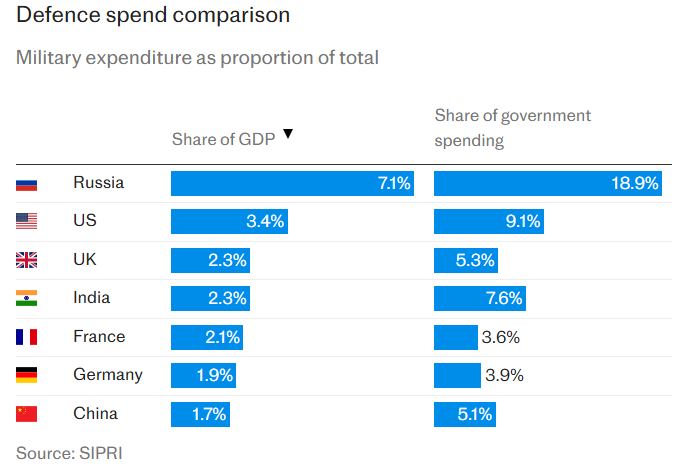 Defence Spend Comparison