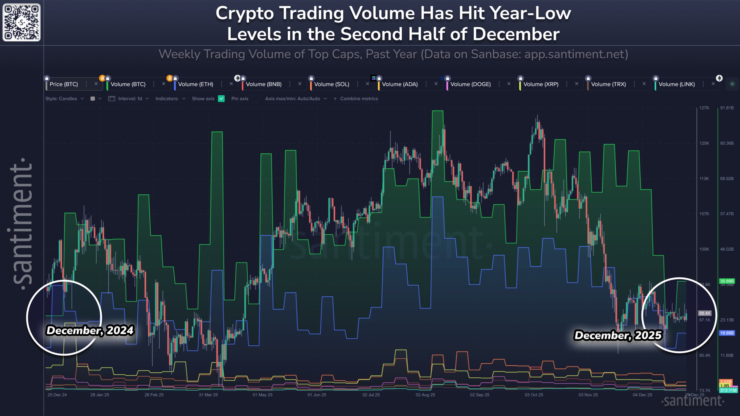 Dogecoin, Solana Trading Volume