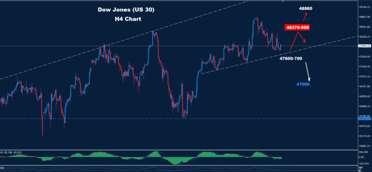 Dow Jones – 19.12.2025 - Orbex Forex Trading Blog