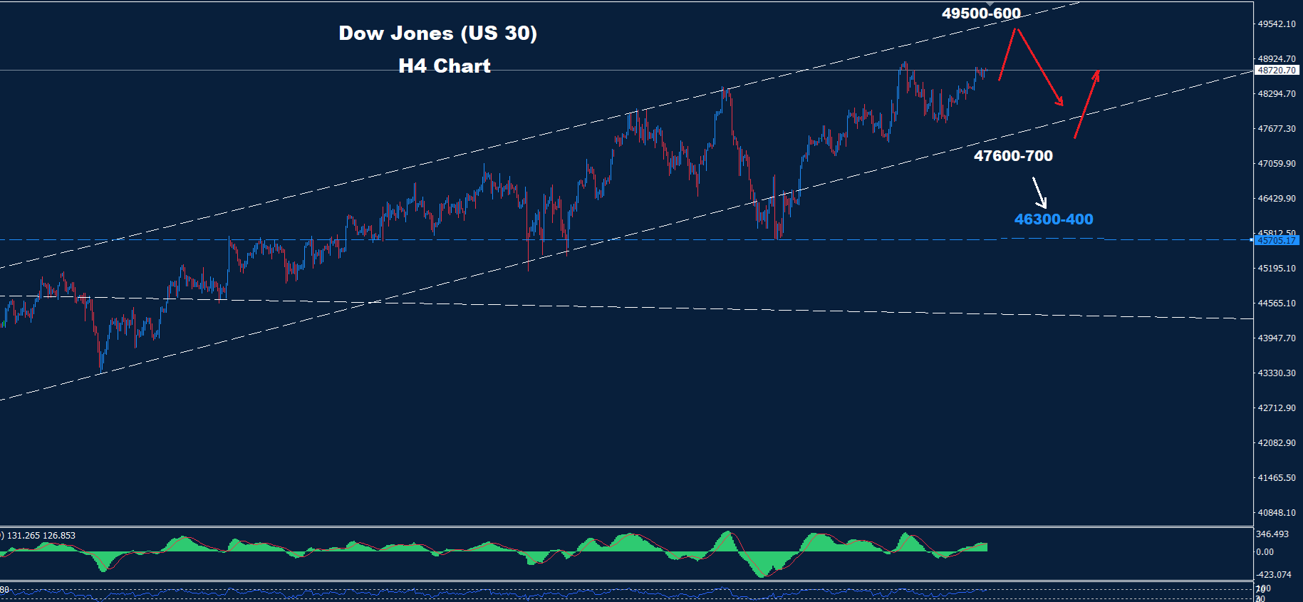 Dow Jones – 29.12.2025 - Orbex Forex Trading Blog