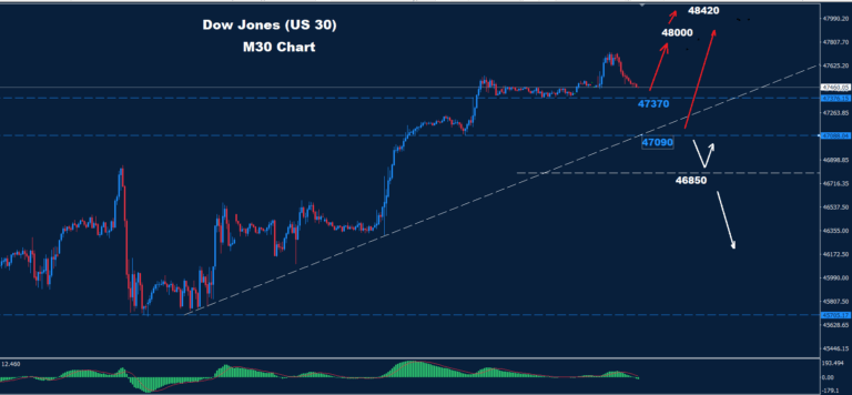 Dow Jones–04.12.2025 - Orbex Forex Trading Blog