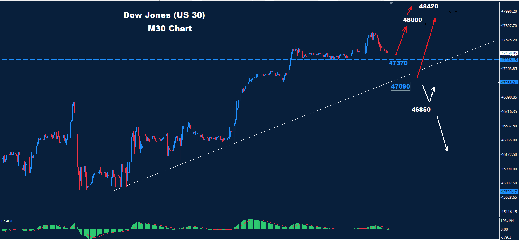 Dow Jones–04.12.2025 - Orbex Forex Trading Blog