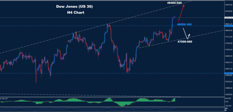 Dow Jones–12.12.2025 - Orbex Forex Trading Blog