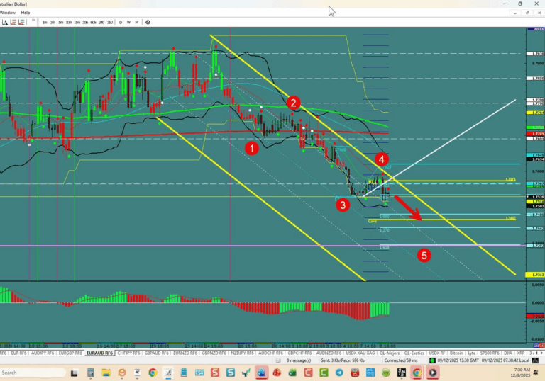 EUR/AUD – 5th Wave Just Starting