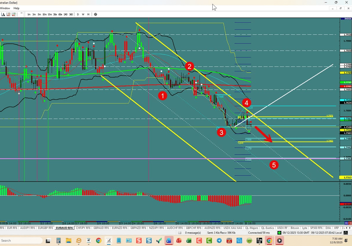 EUR/AUD – 5th Wave Just Starting