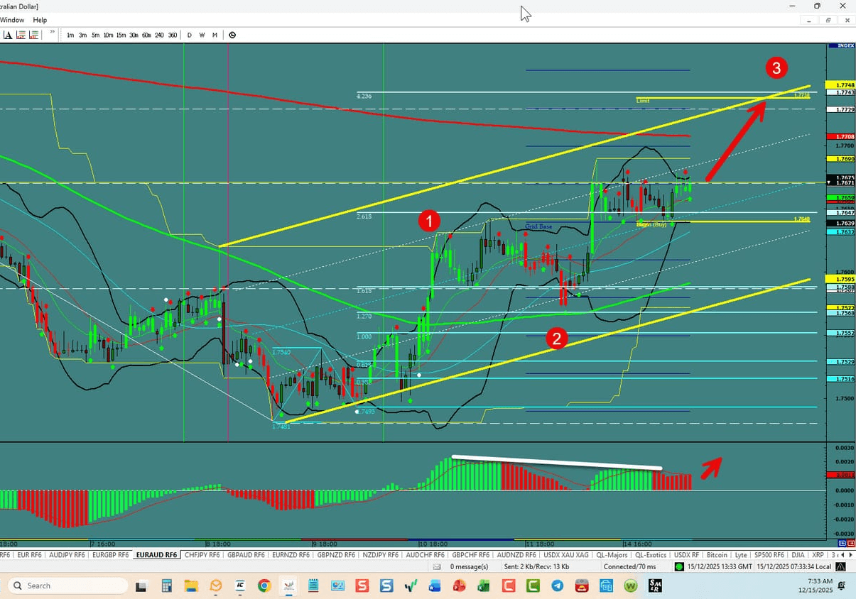 EUR/AUD – One more Push UP