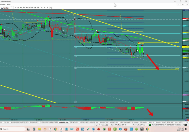 EUR/NZD – Continues Downward March