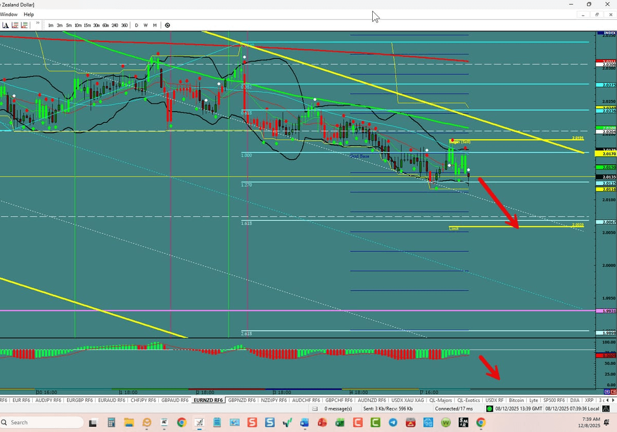 EUR/NZD – Continues Downward March