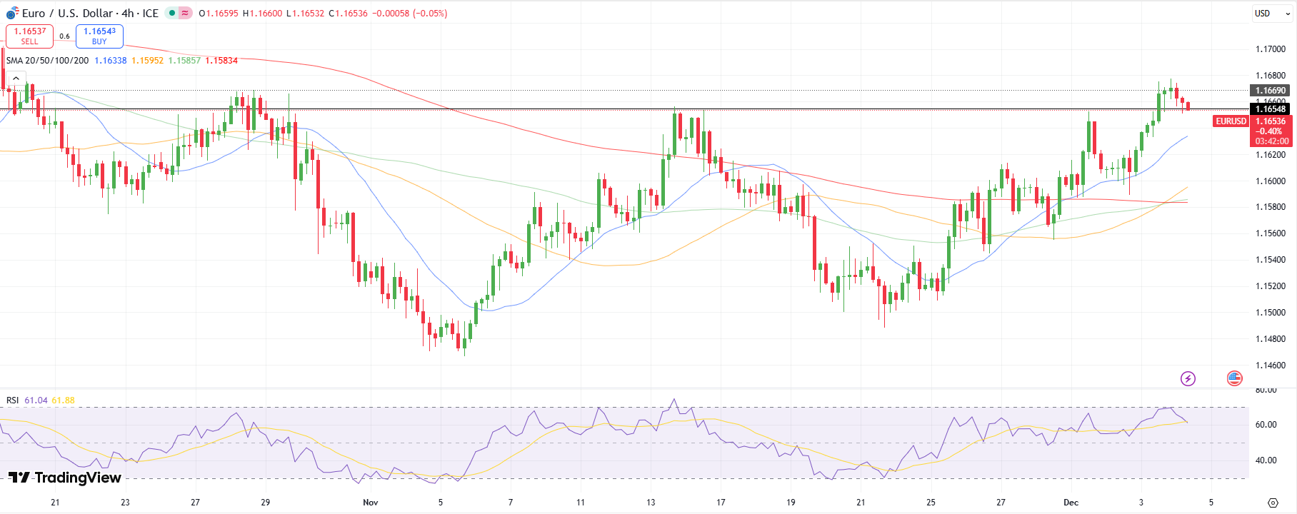 EUR/USD Technical Forecast