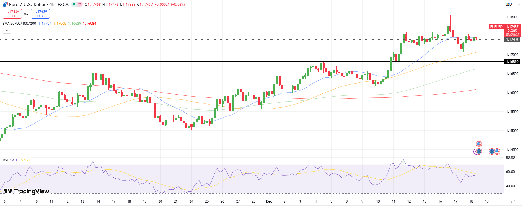 EUR/USD Technical Outlook
