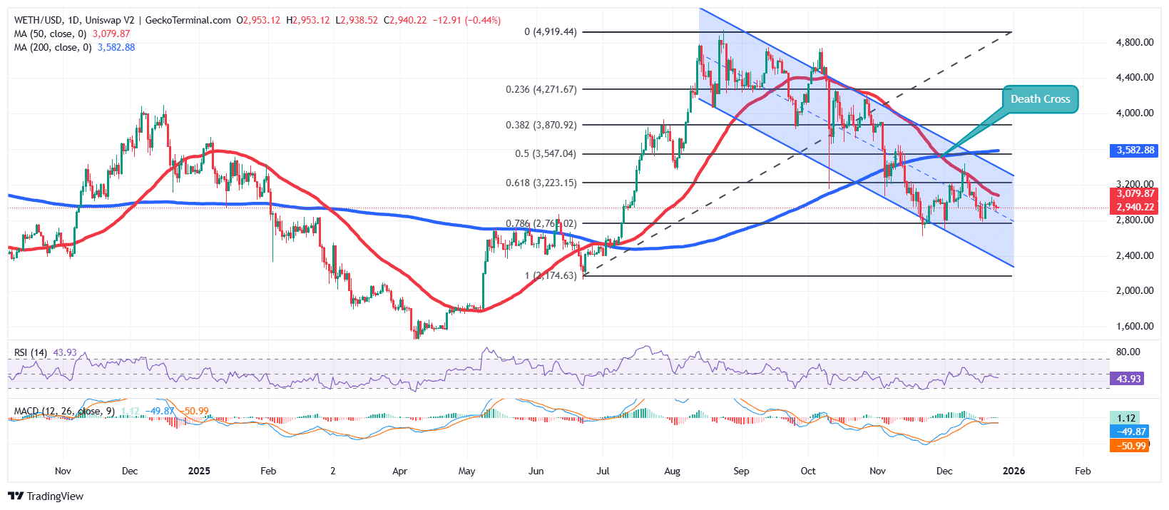 Ethereum Chart Analysis Source: GeckoTerminal
