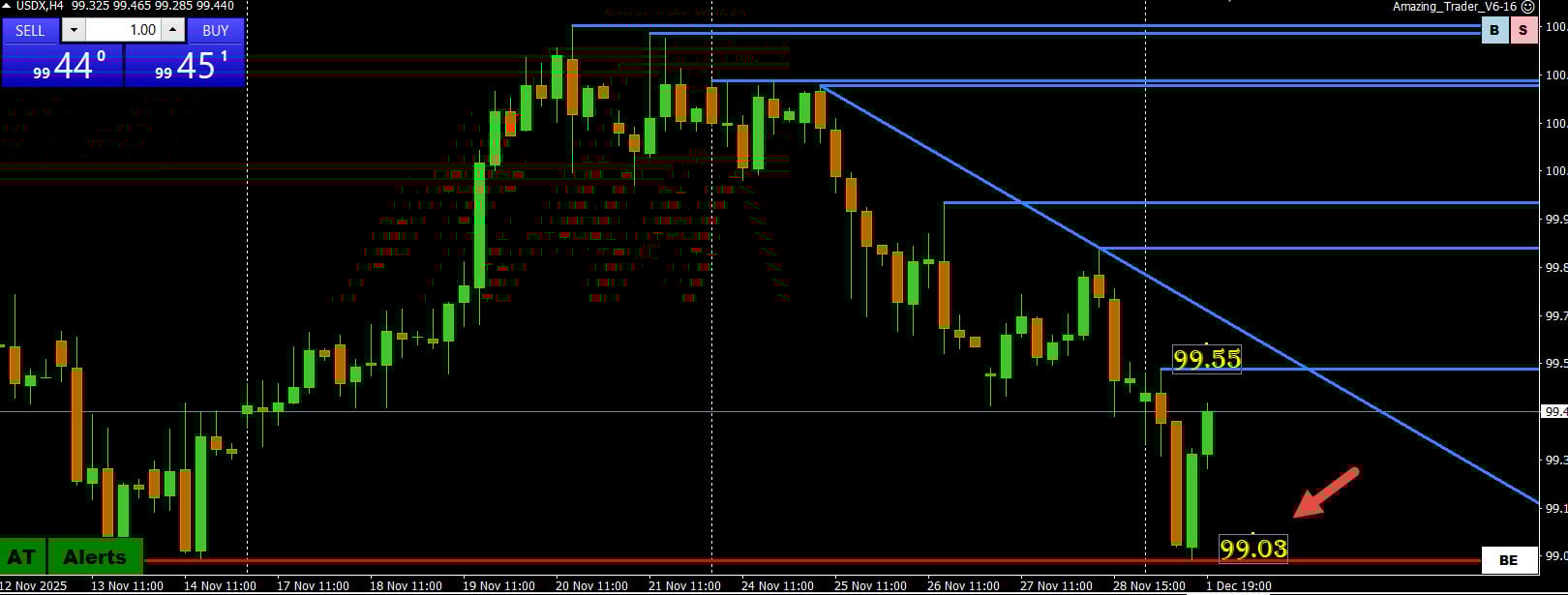 Euro Dollar – U.S. Dollar Index Can Sharpen Your Forex Trading