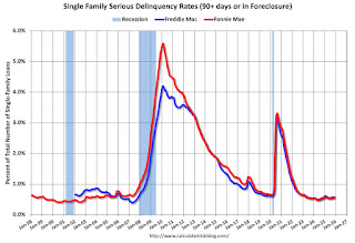 Fannie Freddie Serious Deliquency Rate