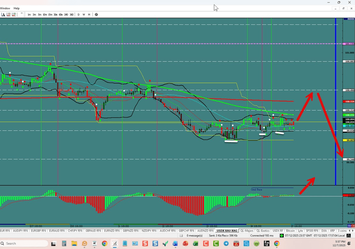 Forex Trading the week of 12/07/2025: USDX, EU,UJ,GU