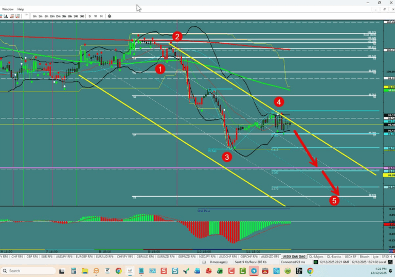 Forex Trading the week of 12/14/2025: USDX, EU,UJ,GU