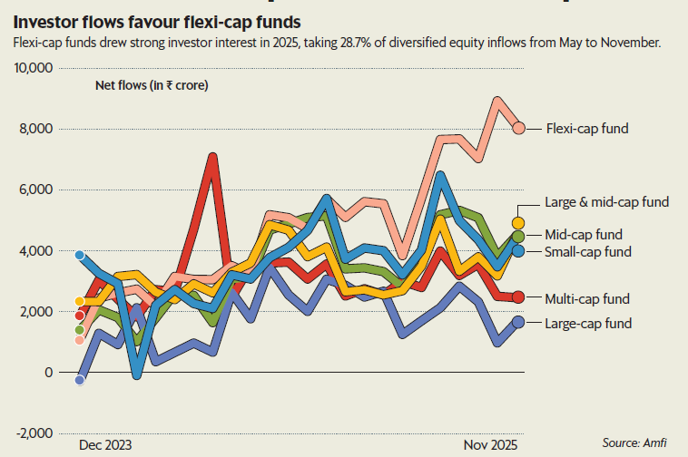 Funds Flow to Flexicaps