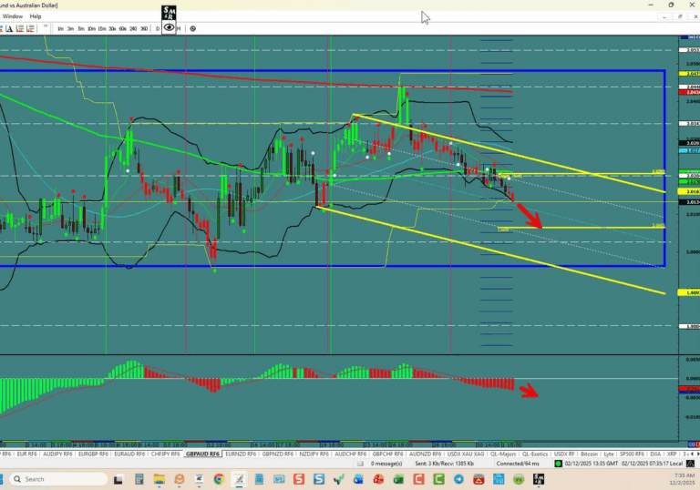 GBP/AUD – Range Trade Looks Good