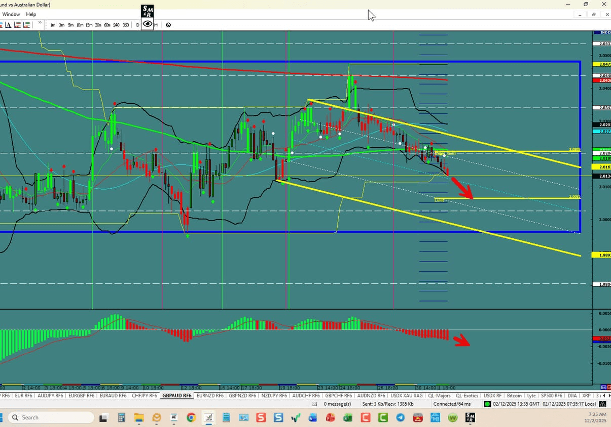 GBP/AUD – Range Trade Looks Good