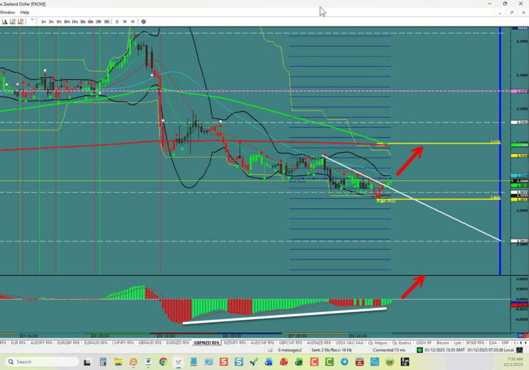 GBP/NZD – Bottom In Place