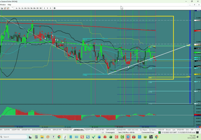 GBP/NZD – Range Opportunity