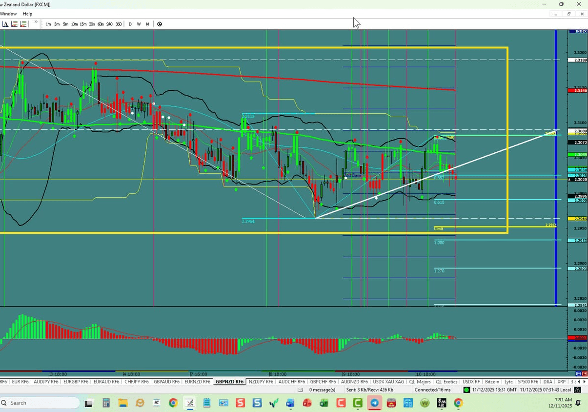 GBP/NZD – Range Opportunity